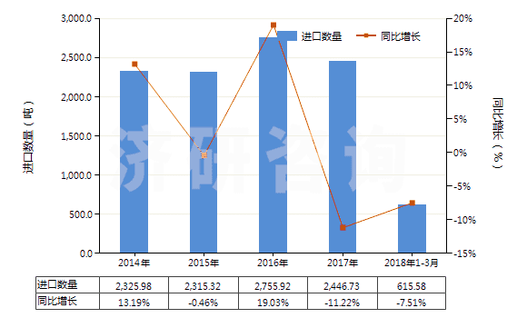 2014-2018年3月中國加強(qiáng)或與其他材料合制硫化橡膠管(裝有附件、硬質(zhì)橡膠除外)(HS40094200)進(jìn)口量及增速統(tǒng)計